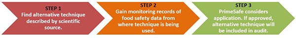 Outlines the 3 steps to verify the alternative technique to prove food is safe.