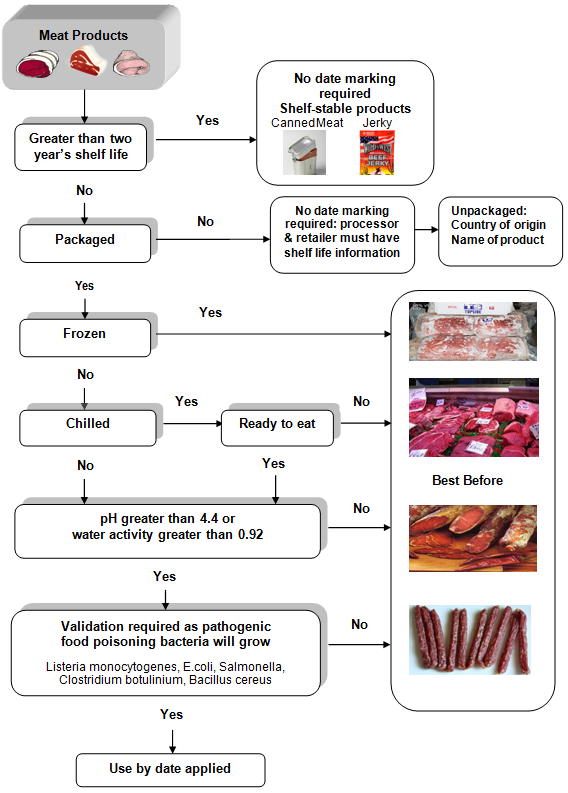 Illustration shows a flow chart outlining guidelines for meat product assessment for date marking including packaged, frozen and chilled meat products.